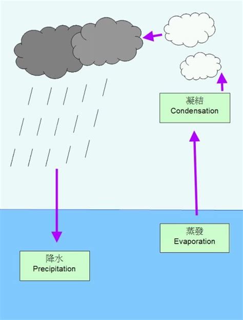 下雨|為什麼會下雨？｜香港天文台(HKO)｜教育資